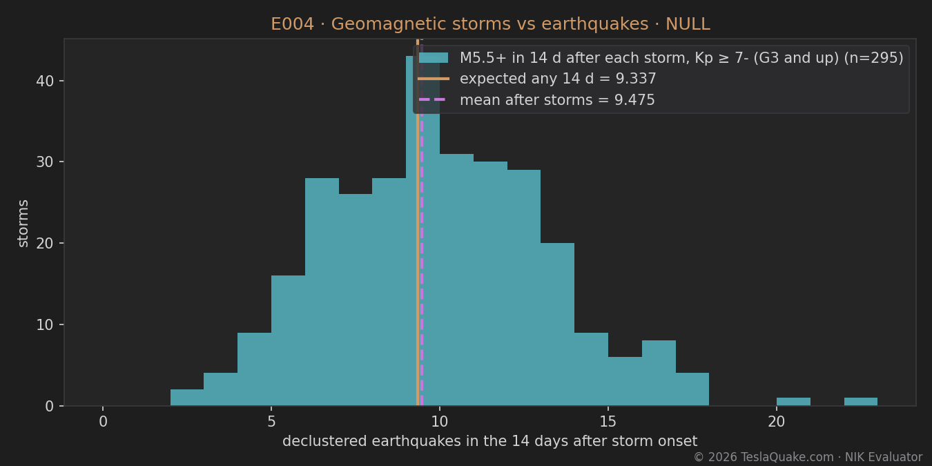 E004 chart — distribution of observed counts after each factor event, with the expected value marked